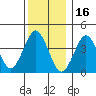 Madison tide chart for Thursday, December 16, 2021
