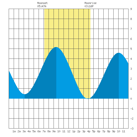 Madison tide chart for Friday, December 17, 2021