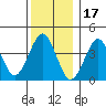 Madison tide chart for Friday, December 17, 2021