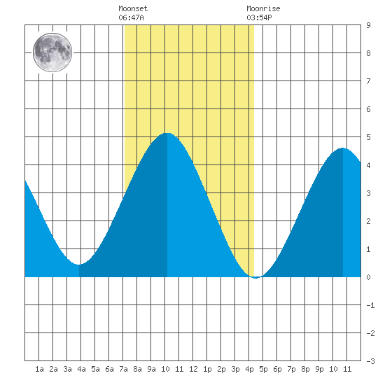 Madison tide chart for Saturday, December 18, 2021