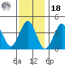 Madison tide chart for Saturday, December 18, 2021