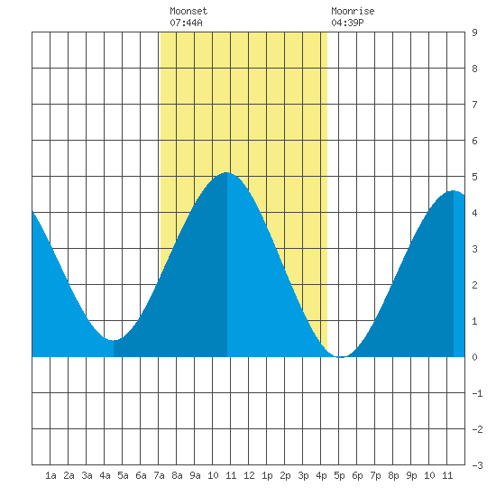 Madison tide chart for Sunday, December 19, 2021