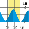Madison tide chart for Sunday, December 19, 2021