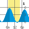 Madison tide chart for Wednesday, December 1, 2021