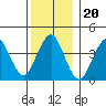 Madison tide chart for Monday, December 20, 2021