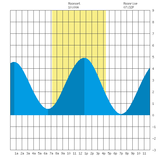 Madison tide chart for Wednesday, December 22, 2021