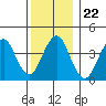 Madison tide chart for Wednesday, December 22, 2021