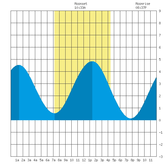 Madison tide chart for Thursday, December 23, 2021