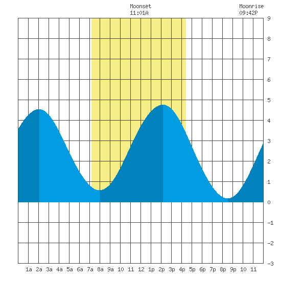 Madison tide chart for Friday, December 24, 2021
