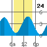 Madison tide chart for Friday, December 24, 2021