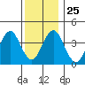Madison tide chart for Saturday, December 25, 2021