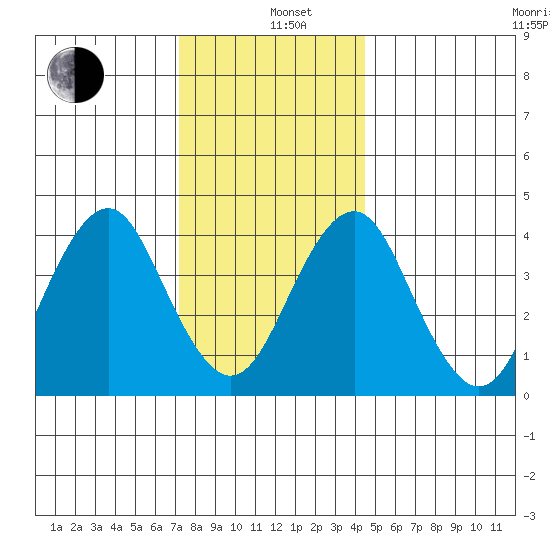 Madison tide chart for Sunday, December 26, 2021