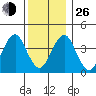 Madison tide chart for Sunday, December 26, 2021
