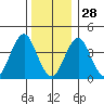 Madison tide chart for Tuesday, December 28, 2021