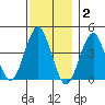 Madison tide chart for Thursday, December 2, 2021