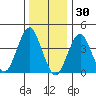 Madison tide chart for Thursday, December 30, 2021