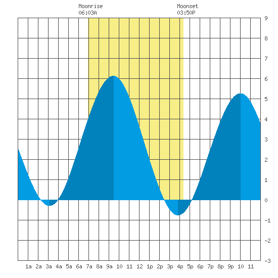 Madison tide chart for Friday, December 3, 2021