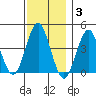 Madison tide chart for Friday, December 3, 2021