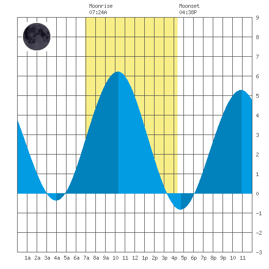 Madison tide chart for Saturday, December 4, 2021