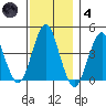 Madison tide chart for Saturday, December 4, 2021