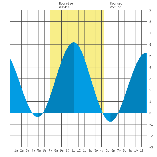 Madison tide chart for Sunday, December 5, 2021