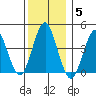 Madison tide chart for Sunday, December 5, 2021
