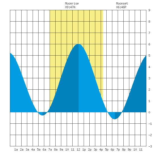 Madison tide chart for Monday, December 6, 2021