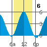 Madison tide chart for Monday, December 6, 2021