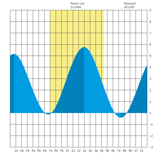 Madison tide chart for Tuesday, December 7, 2021