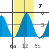 Madison tide chart for Tuesday, December 7, 2021
