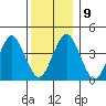 Madison tide chart for Thursday, December 9, 2021