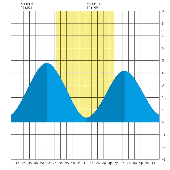 Madison tide chart for Tuesday, January 11, 2022