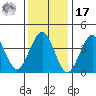 Madison tide chart for Monday, January 17, 2022