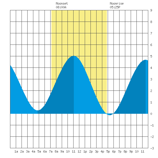 Madison tide chart for Tuesday, January 18, 2022