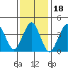Madison tide chart for Tuesday, January 18, 2022