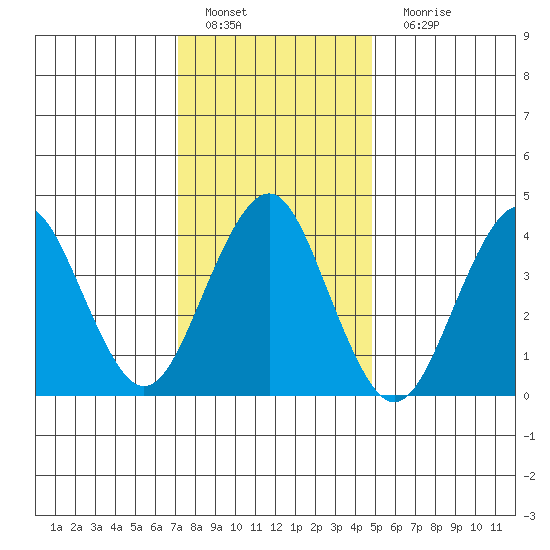 Madison tide chart for Wednesday, January 19, 2022