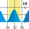 Madison tide chart for Wednesday, January 19, 2022
