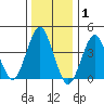 Madison tide chart for Saturday, January 1, 2022