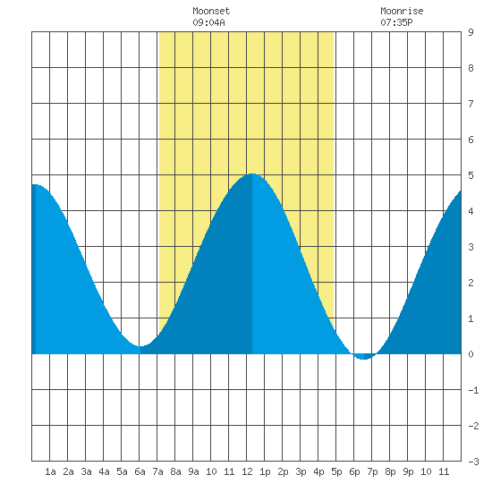 Madison tide chart for Thursday, January 20, 2022