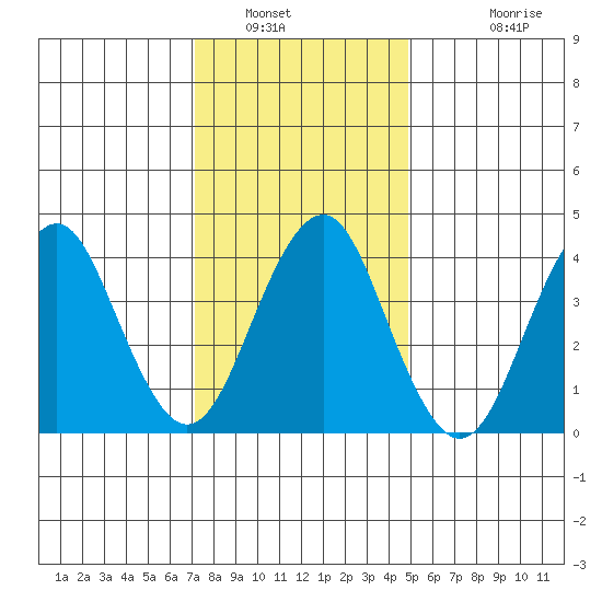 Madison tide chart for Friday, January 21, 2022