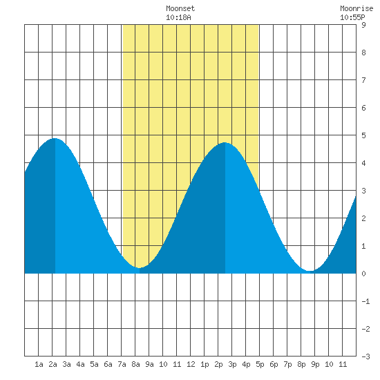 Madison tide chart for Sunday, January 23, 2022