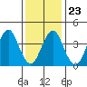 Madison tide chart for Sunday, January 23, 2022