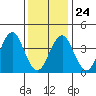 Madison tide chart for Monday, January 24, 2022