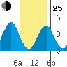 Madison tide chart for Tuesday, January 25, 2022