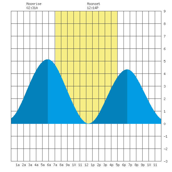 Madison tide chart for Thursday, January 27, 2022