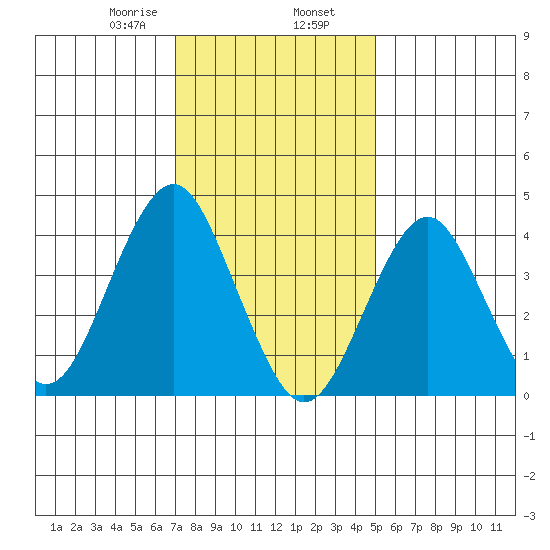 Madison tide chart for Friday, January 28, 2022