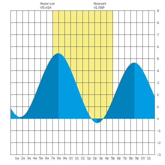 Madison tide chart for Saturday, January 29, 2022