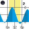 Madison tide chart for Sunday, January 2, 2022