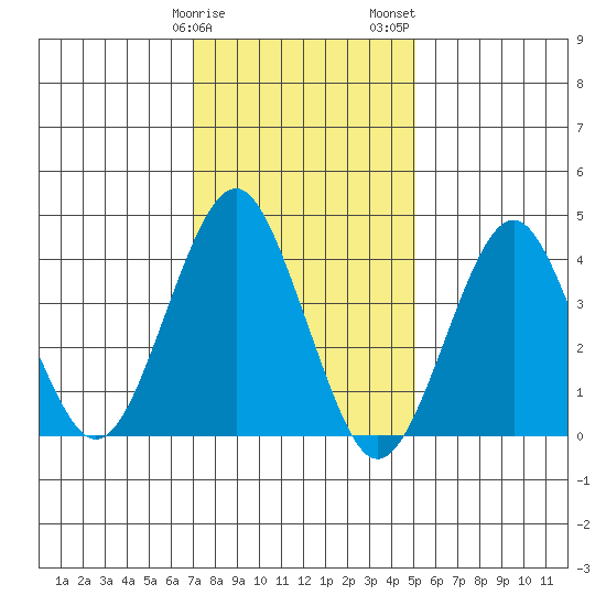 Madison tide chart for Sunday, January 30, 2022