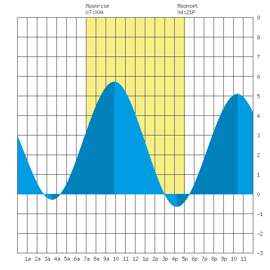 Madison tide chart for Monday, January 31, 2022
